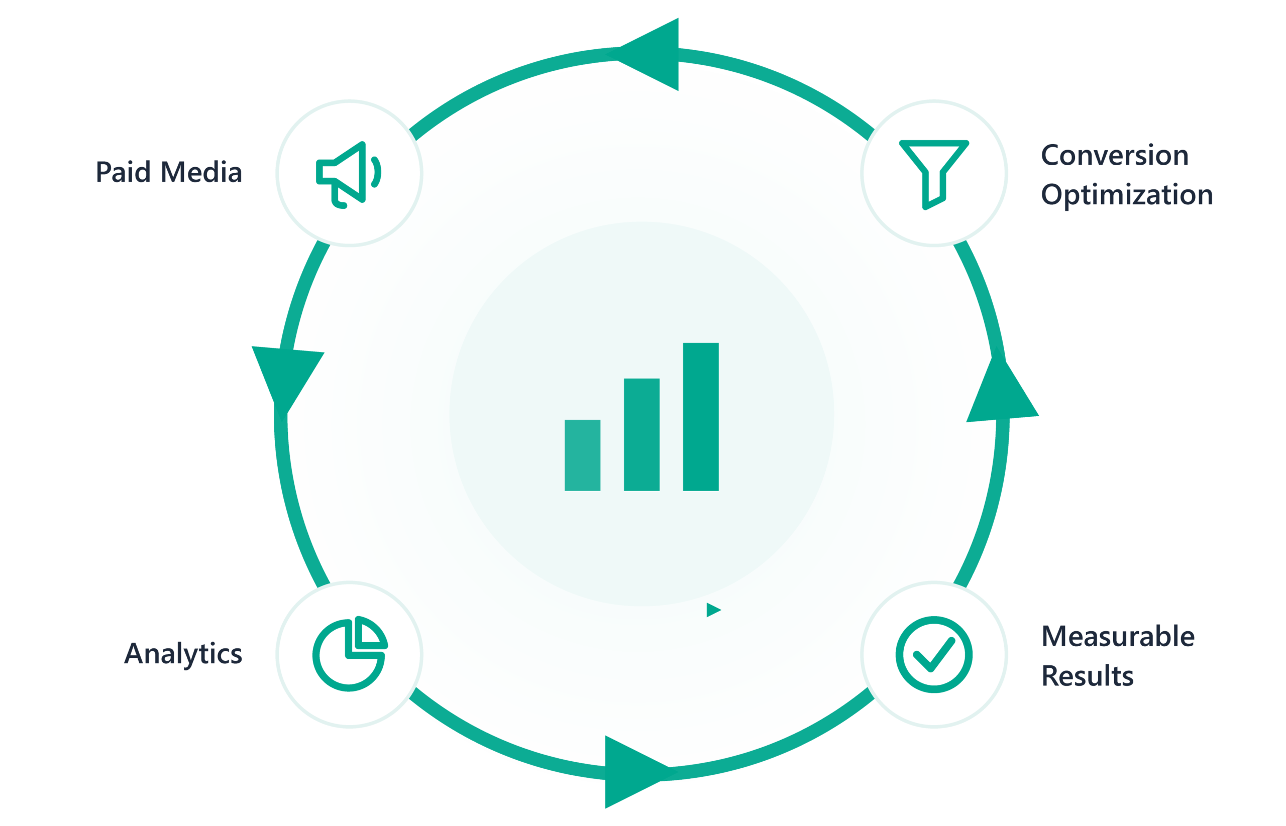 Performance Marketing Diagram